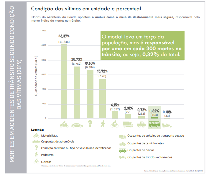 Motos e carros estão entre os meios de transporte mais perigosos. Os ônibus representam apenas 0,32% das mortes no trânsito.