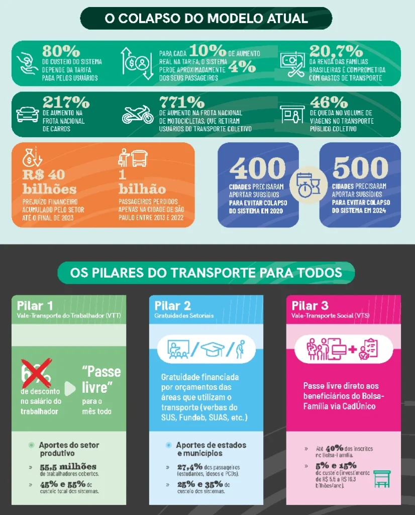 Conheça os principais pontos da proposta que busca tornar o transporte público mais inclusivo, sustentável e acessível. Tema foi abordado pelo diretor-presidente da NTU, Francisco Christovam, em artigo publicado na Revista NTUrbano.